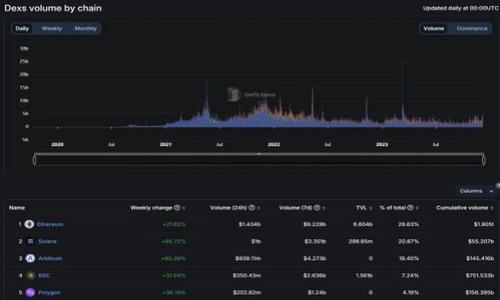 Tokenim 是一家专注于加密货币和区块链技术的钱包服务提供商，起源于中国。它为用户提供安全、便捷的加密资产管理解决方案，支持多种主流加密货币，并注重用户隐私和数据安全。

在以下内容中，我们将讨论 Tokenim 的特点、优势及其在市场上的竞争力，以及用户在使用该钱包时需要注意的一些事项。 

### 结构大纲

1. **引言**
   - 背景介绍
   - Tokenim 的起源

2. **Tokenim 钱包的特点**
   - 多币种支持
   - 安全性
   - 用户友好性

3. **Tokenim 的功能**
   - 钱包创建和管理
   - 交易功能
   - 与其他金融产品的整合

4. **Tokenim 的优势**
   - 质量保障
   - 客户服务
   - 社区支持

5. **使用 Tokenim 的注意事项**
   - 安全注意事项
   - 用户责任
   - 常见问题解答

6. **Tokenim 的发展前景**
   - 市场竞争分析
   - 未来发展方向

7. **总结**

### 详细内容

#### 1. 引言

在近年来，加密货币的迅速崛起使得钱包的需求愈加迫切。不少用户渴望找到一个安全、方便且功能齐全的钱包来管理他们的数字资产。其中，Tokenim 作为一款新兴的钱包选择，受到了越来越广泛的关注。

Tokenim 是一家起源于中国的数字货币钱包服务提供商，通过提供多种加密货币的支持和高安全性的保障，为用户提供了便捷的资产管理方案。

#### 2. Tokenim 钱包的特点

Tokenim 钱包的设计理念围绕着安全性、用户体验以及多币种支持展开，满足了不同用户的需求。

**多币种支持**  
Tokenim 可以支持多种主流数字货币，包括比特币、以太坊等，大大便利了用户管理各类加密资产的需求。

**安全性**  
Tokenim 采用了多重加密技术和冷存储解决方案，大幅度提高了用户资产的安全性。同时，他们还定期进行安全审计，以保证系统的安全性和可靠性。

**用户友好性**  
该钱包的用户界面简洁易用，即使是初学者也能快速上手。此外，Tokenim 提供了多语言支持，使全球用户都能轻松使用。

#### 3. Tokenim 的功能

Tokenim 具备的一系列强大功能使其成为用户的理想选择。

**钱包创建和管理**  
用户可以通过简单的步骤创建他们的钱包，并可以随时查看资产状况。该钱包还允许用户对其资产进行分类管理。

**交易功能**  
Tokenim 不仅支持用户间的快速转账，还提供了交换功能，使得用户能够便捷地进行不同加密货币的兑换，节省了时间和成本。

**与其他金融产品的整合**  
Tokenim 也致力于与其他金融产品和服务进行整合，用户可以通过 Tokenim 钱包直接访问 DeFi 相关的产品，加强资产的流动性。

#### 4. Tokenim 的优势

Tokenim 的独特优势让它在激烈的市场竞争中脱颖而出。

**质量保障**  
Tokenim 经过了多重测试，保证了其产品的高可靠性和用户体验。团队成员均为行业内的资深专家，确保产品的质量。

**客户服务**  
Tokenim 提供7x24小时客户服务，确保用户在使用过程中遇到的问题能够及时得到解决。

**社区支持**  
Tokenim 逐渐形成了一个忠实的用户社区，用户之间可以进行经验分享，提高了用户的整体满意度。

#### 5. 使用 Tokenim 的注意事项

虽然 Tokenim 提供了多种便利和安全保障，但用户在使用过程中仍需要注意一些事项。

**安全注意事项**  
用户应确保其设备安全，并定期更新密码。还应避免在公共Wi-Fi环境下进行交易。

**用户责任**  
作为用户，应对自己的资产负责。若因个人失误导致损失，Tokenim 不会对此负责，用户应具备相关的风险意识。

**常见问题解答**  
Tokenim 提供了详细的 FAQ 来解答用户的常见疑问，这对于新用户尤其重要。

#### 6. Tokenim 的发展前景

最后，我们来谈谈 Tokenim 的发展前景。

**市场竞争分析**  
随着越来越多的数字货币钱包进入市场，Tokenim 需要不断其产品以保持竞争力。通过不断创新和改进，Tokenim 有望在未来发展壮大。

**未来发展方向**  
Tokenim 将继续关注网络安全与用户体验，计划推出更多功能，增强用户粘性。

#### 7. 总结

总而言之，Tokenim 作为一家起源于中国的数字货币钱包，不仅提供多种加密货币的支持，还以其高安全性和用户友好的界面吸引了越来越多的用户。通过不断创新和完善，Tokenim 将在未来的发展中为用户提供更好的服务。

### 相关问题

1. **Tokenim 钱包的注册流程是什么？**
2. **Tokenim 如何保证用户资产的安全？**
3. **Tokenim 钱包的手续费是多少？**
4. **如何恢复 Tokenim 钱包的访问？**
5. **Tokenim 支持哪些加密货币？**
6. **如何联系 Tokenim 的客户服务？**

每个问题将在后续内容中详细解答。